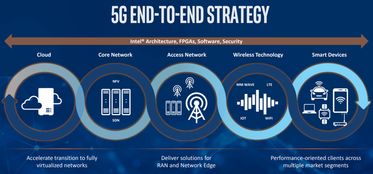 MWC2018 英特尔和华为将展示5G网络技术