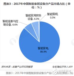 随着我国经济发展和互联网技术的快速进步 智能家居逐步走向居民生活